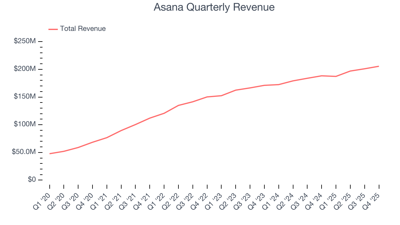 Asana Quarterly Revenue