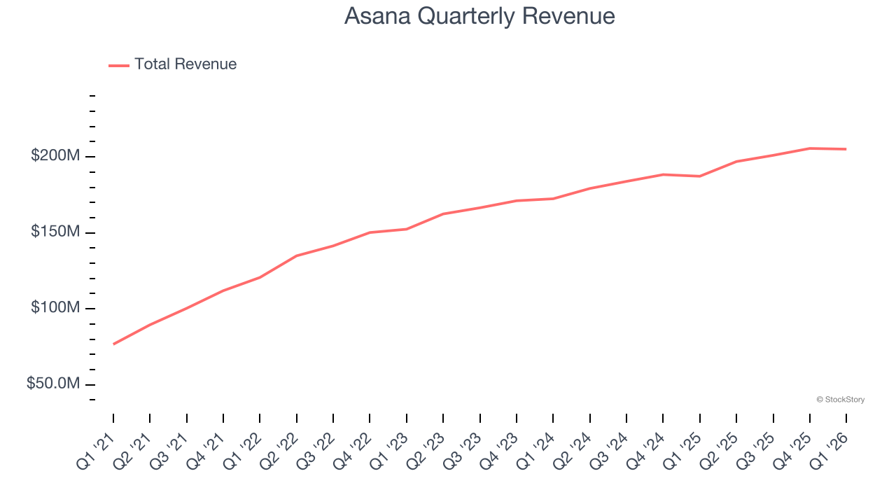Asana Quarterly Revenue