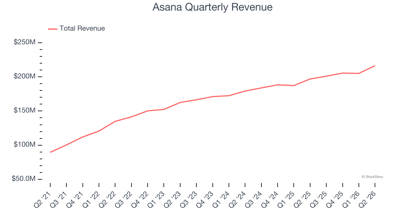 Asana Quarterly Revenue