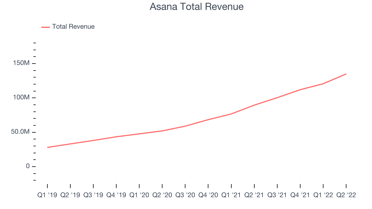 Asana Total Revenue