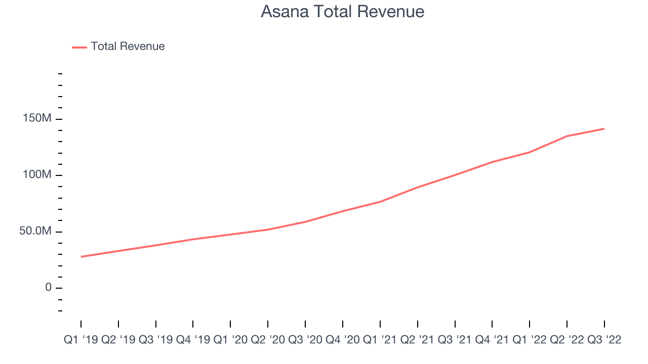 Asana Total Revenue