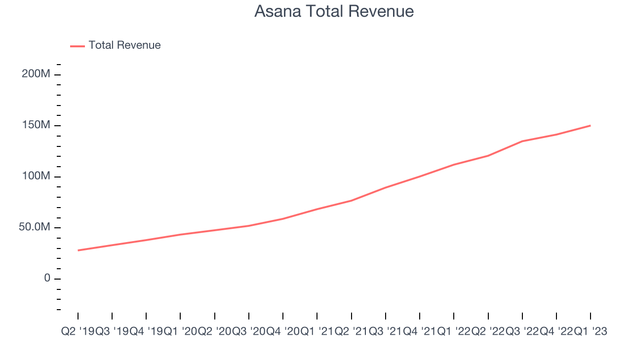 Asana Total Revenue