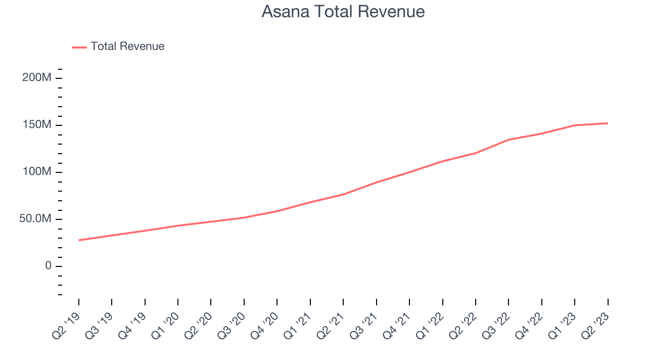 Asana Total Revenue