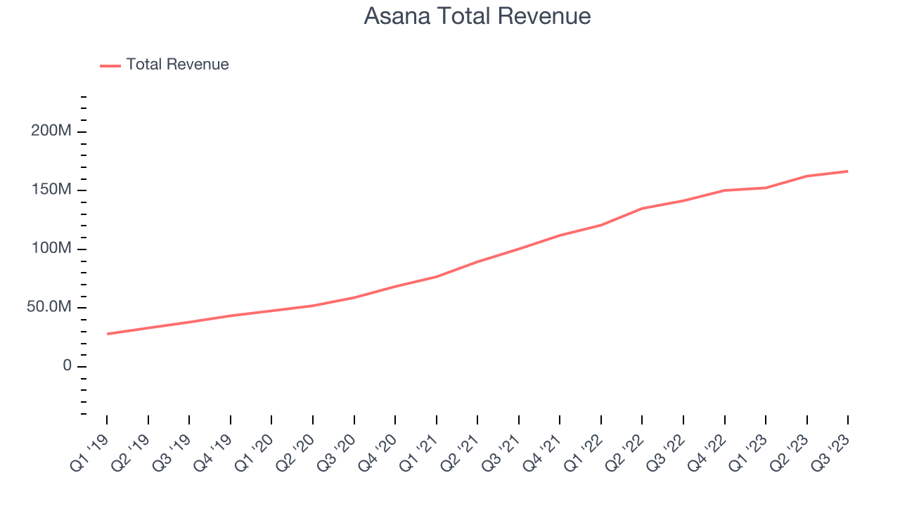 Asana Total Revenue