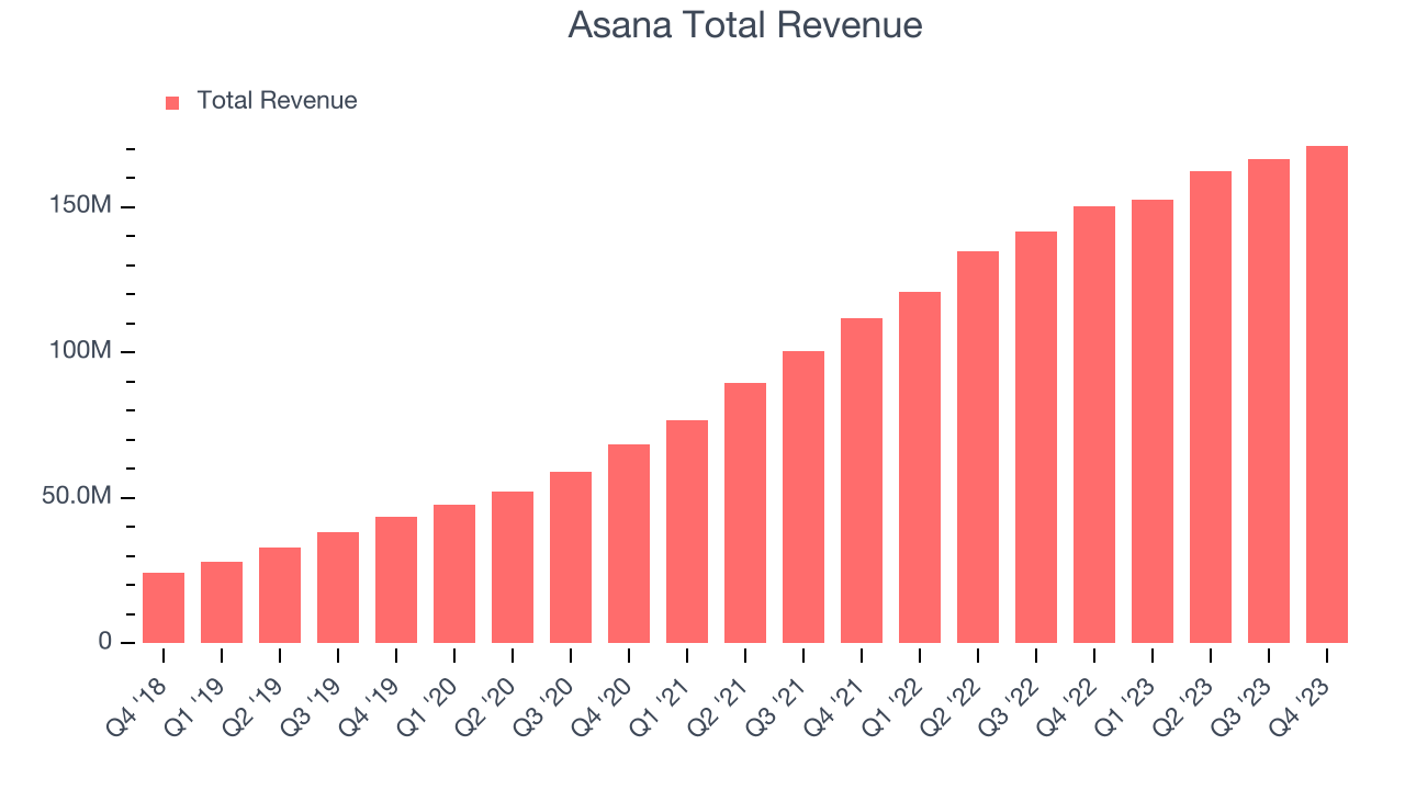 Asana Total Revenue