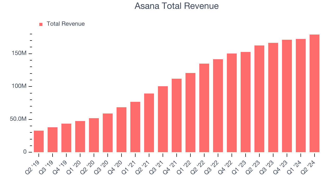 Asana Total Revenue