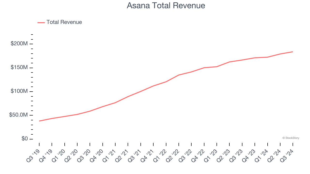 Asana Total Revenue