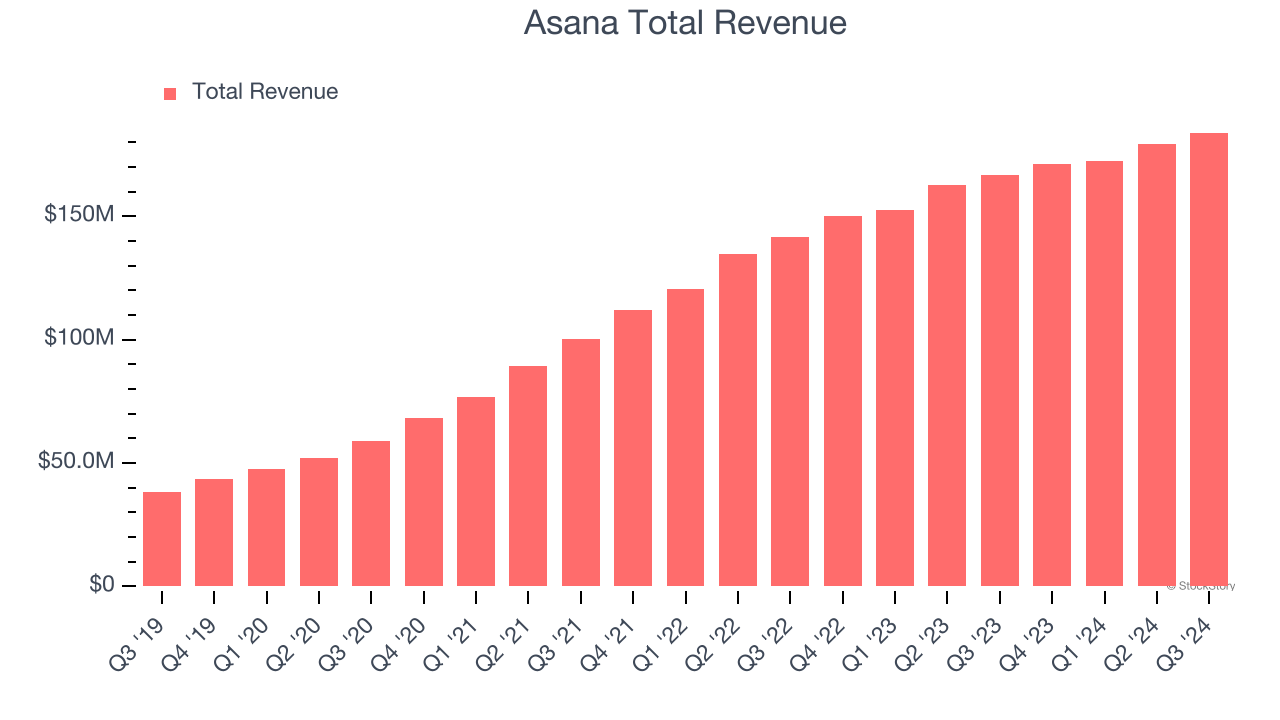 Asana Total Revenue