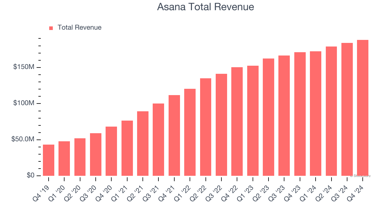 Asana Total Revenue