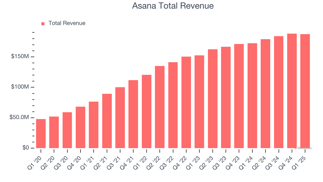 Asana Total Revenue