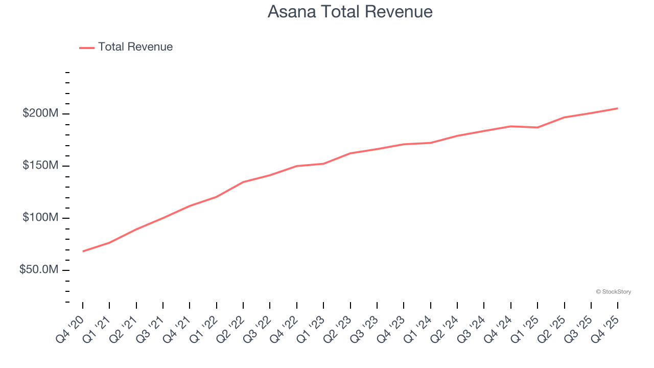 Asana Total Revenue