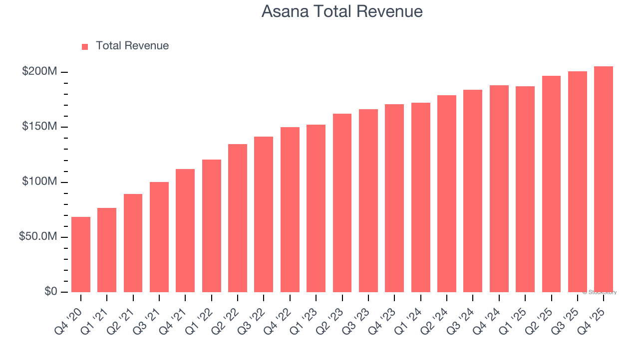 Asana Total Revenue
