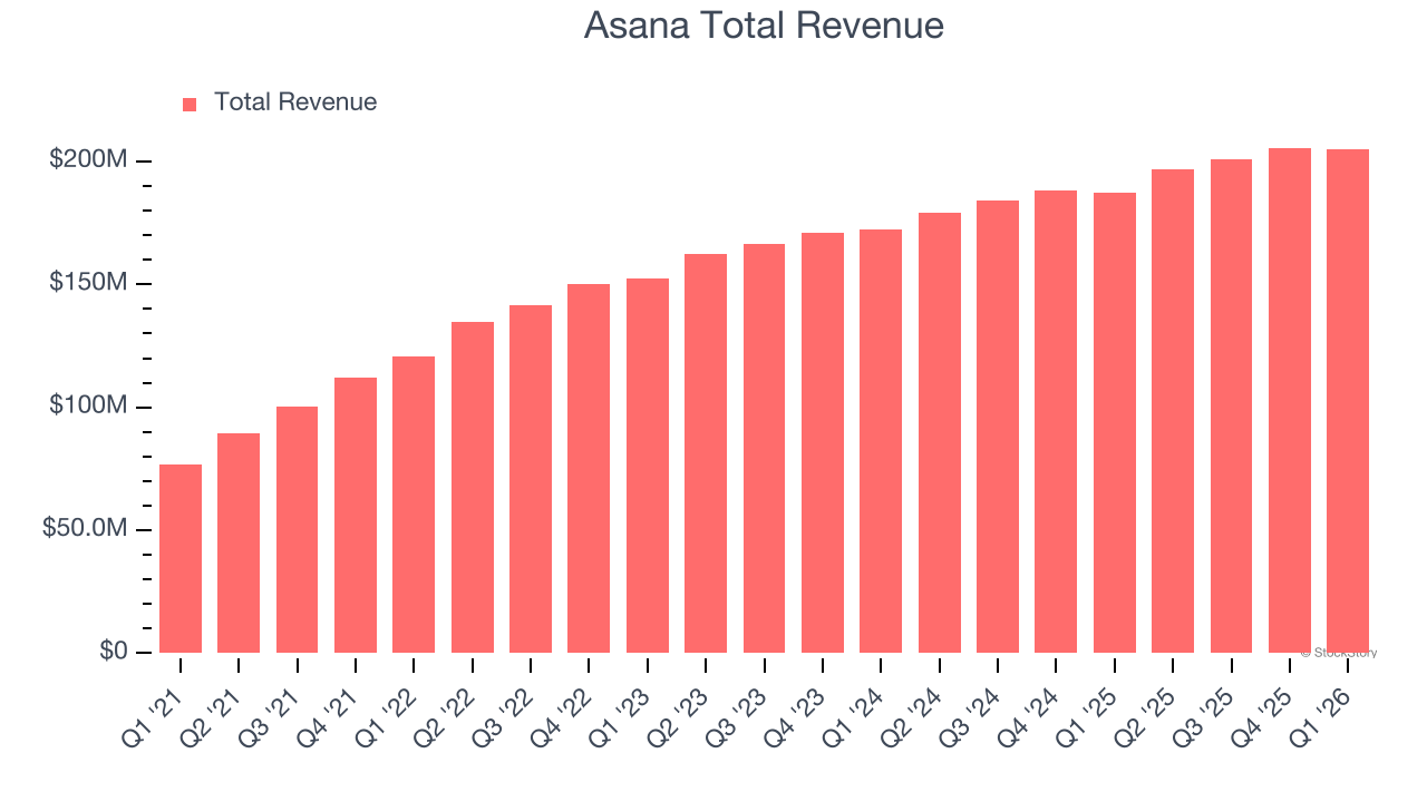 Asana Total Revenue