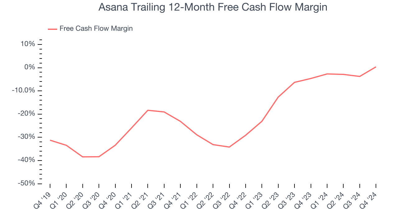 Asana Trailing 12-Month Free Cash Flow Margin