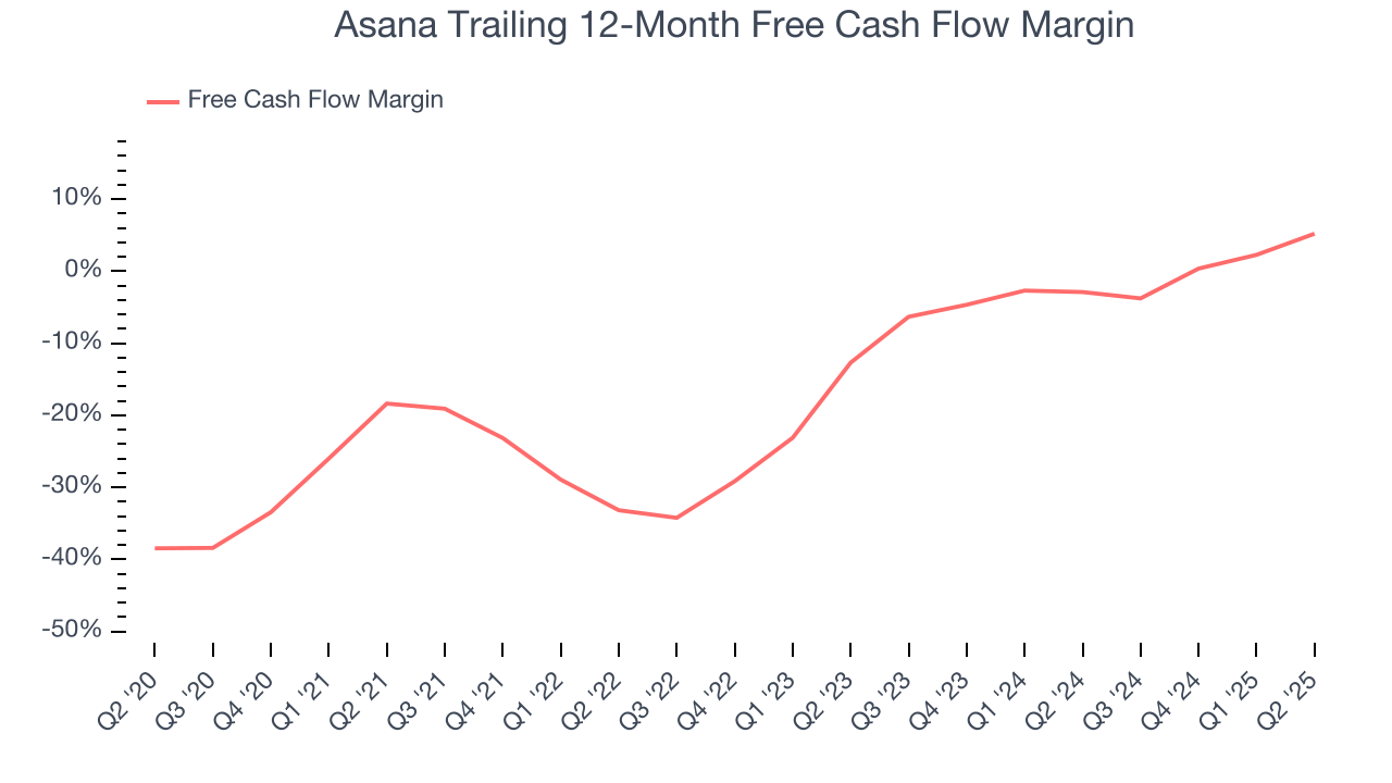 Asana Trailing 12-Month Free Cash Flow Margin