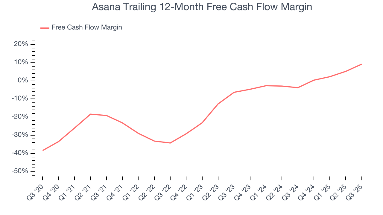 Asana Trailing 12-Month Free Cash Flow Margin