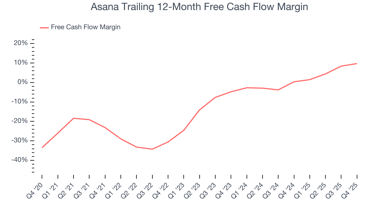 Asana Trailing 12-Month Free Cash Flow Margin