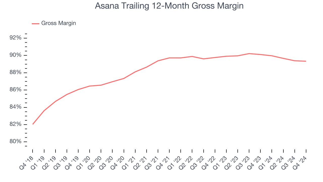 Asana Trailing 12-Month Gross Margin