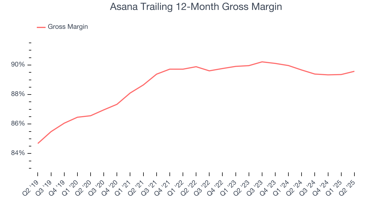 Asana Trailing 12-Month Gross Margin
