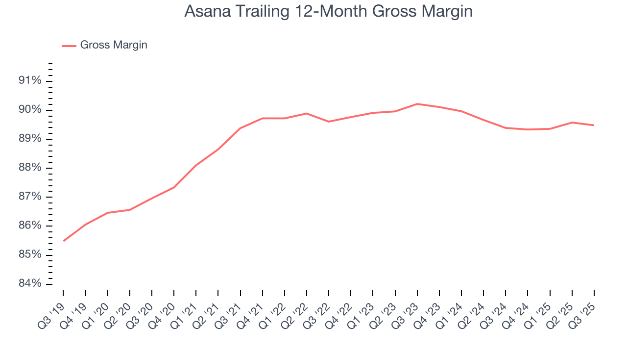 Asana Trailing 12-Month Gross Margin