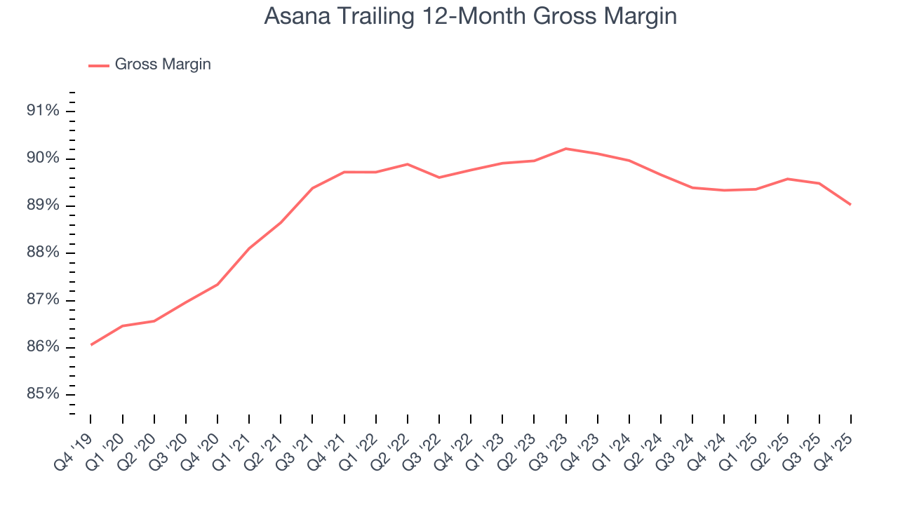 Asana Trailing 12-Month Gross Margin