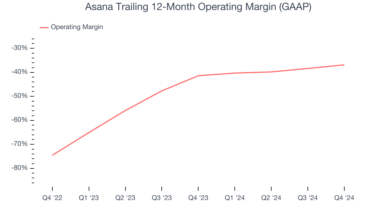 Asana Trailing 12-Month Operating Margin (GAAP)