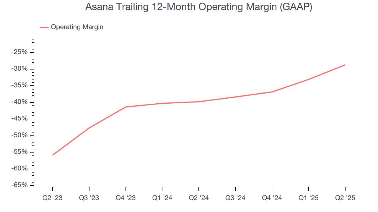 Asana Trailing 12-Month Operating Margin (GAAP)