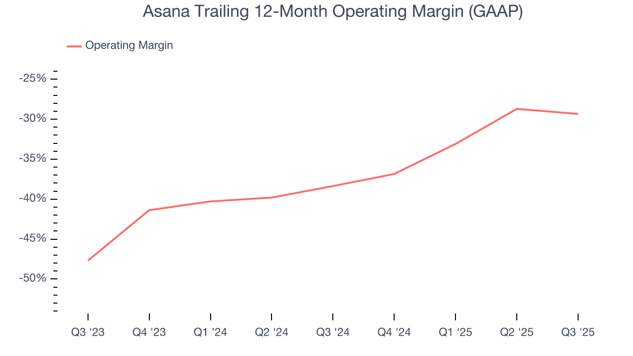 Asana Trailing 12-Month Operating Margin (GAAP)
