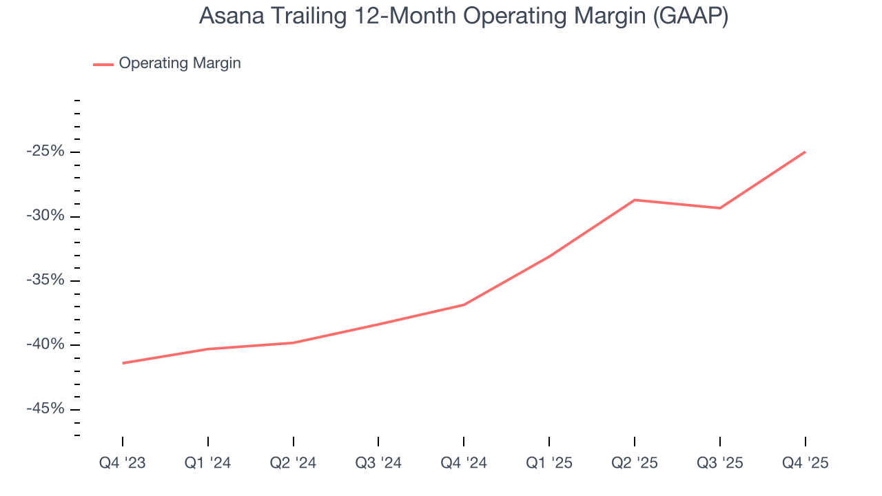 Asana Trailing 12-Month Operating Margin (GAAP)