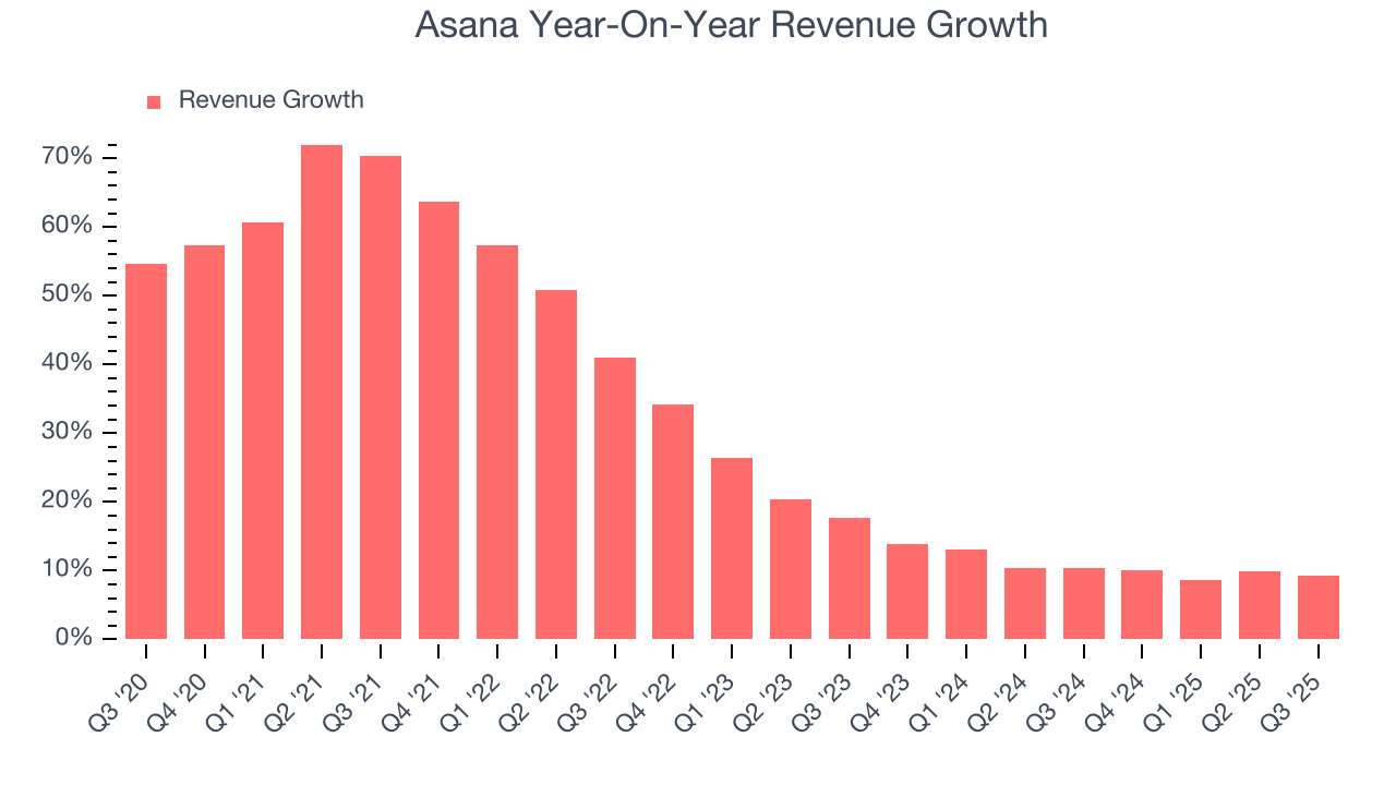 Asana Year-On-Year Revenue Growth