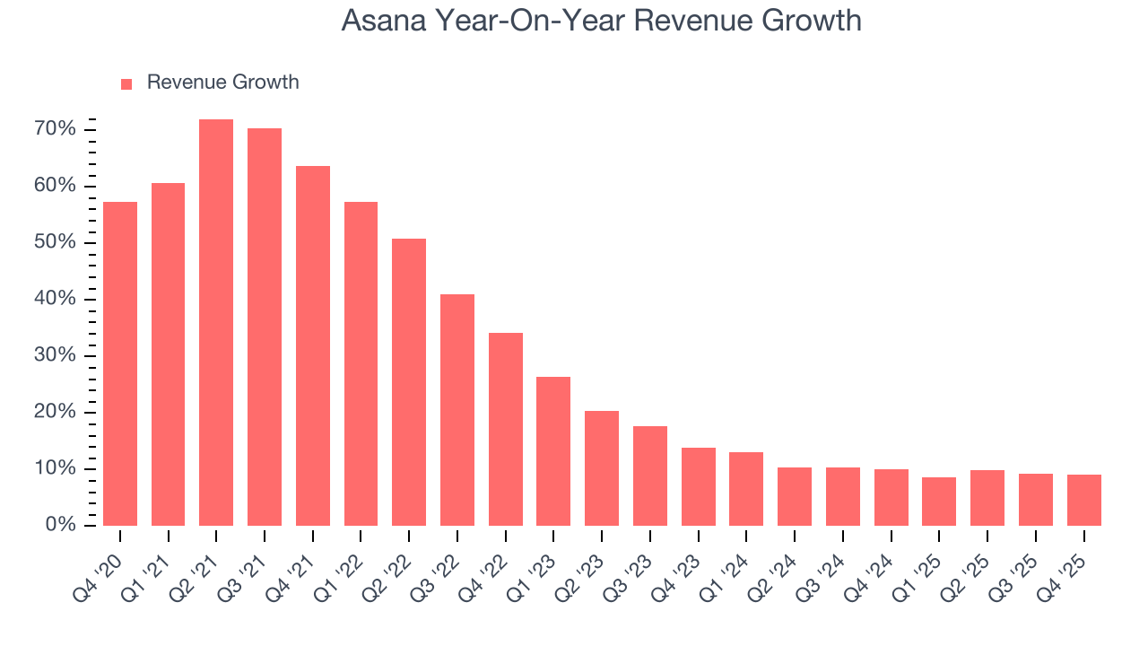 Asana Year-On-Year Revenue Growth