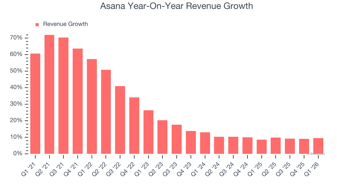 Asana Year-On-Year Revenue Growth