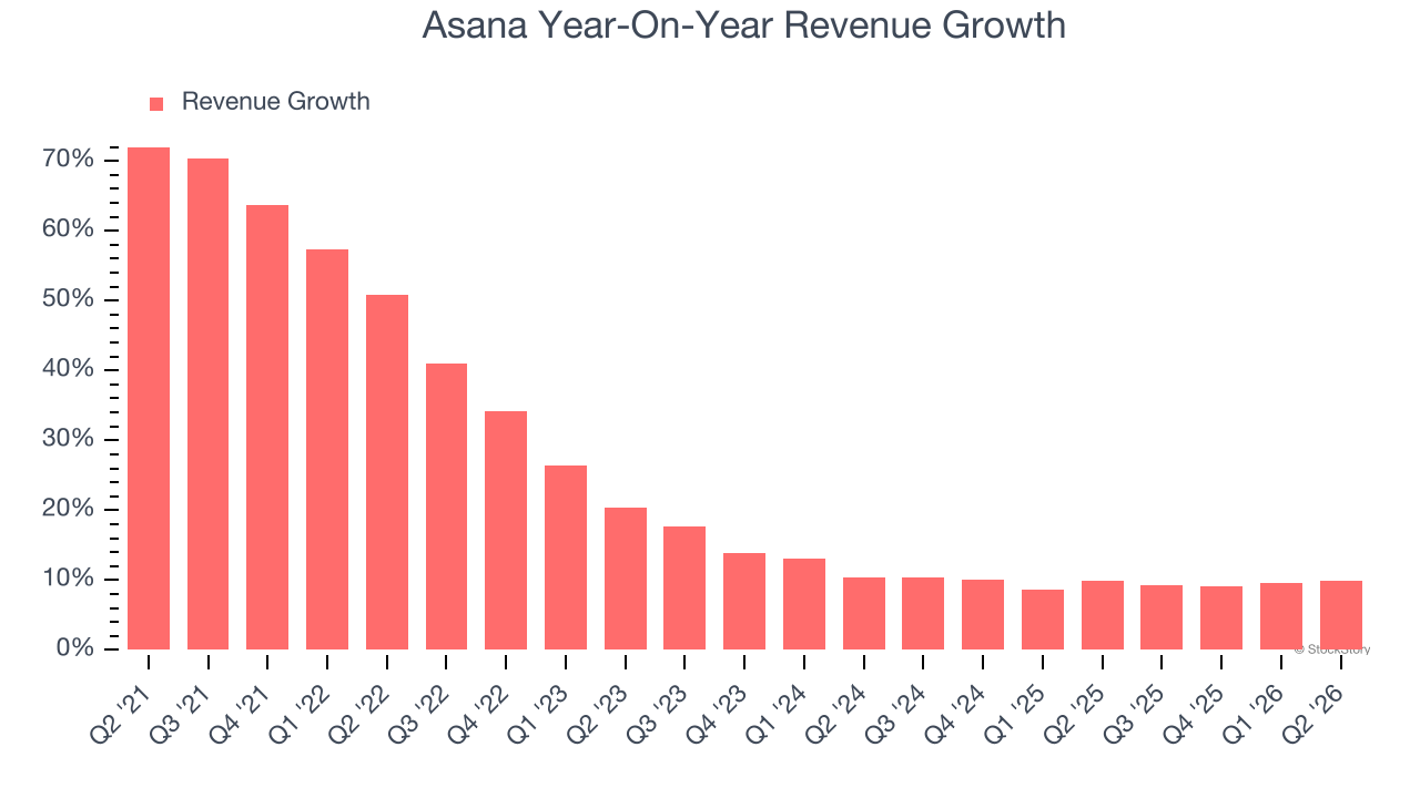 Asana Year-On-Year Revenue Growth