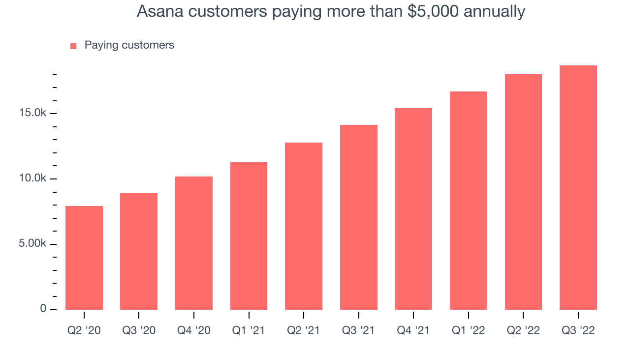 Asana customers paying more than $5,000 annually