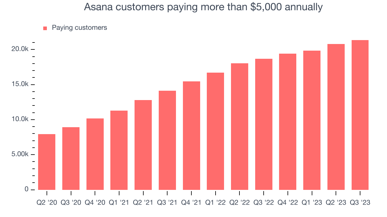 Asana customers paying more than $5,000 annually