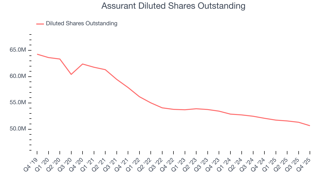 Assurant Diluted Shares Outstanding