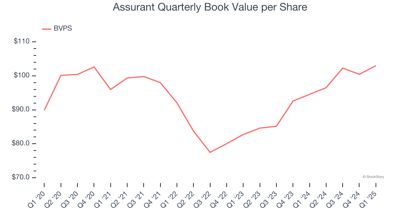 Assurant Quarterly Book Value per Share