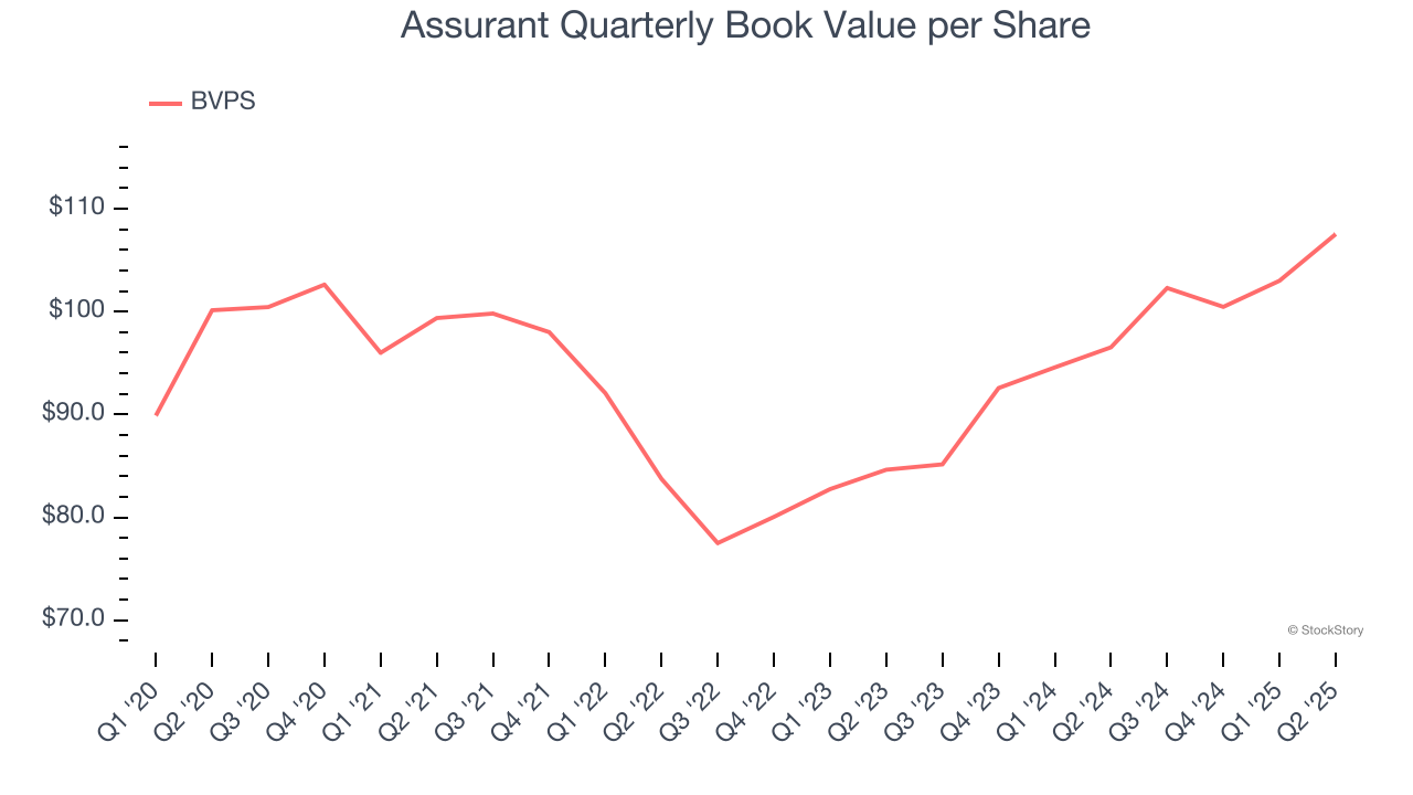 Assurant Quarterly Book Value per Share