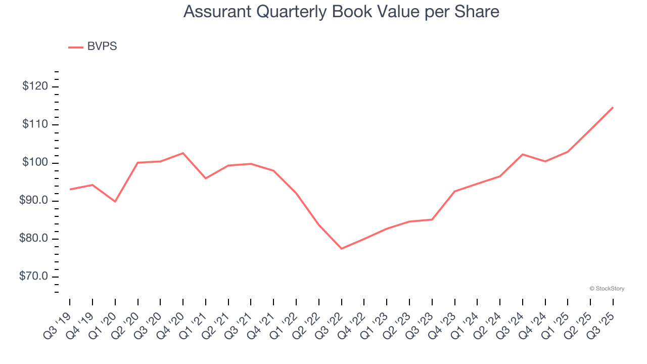 Assurant Quarterly Book Value per Share