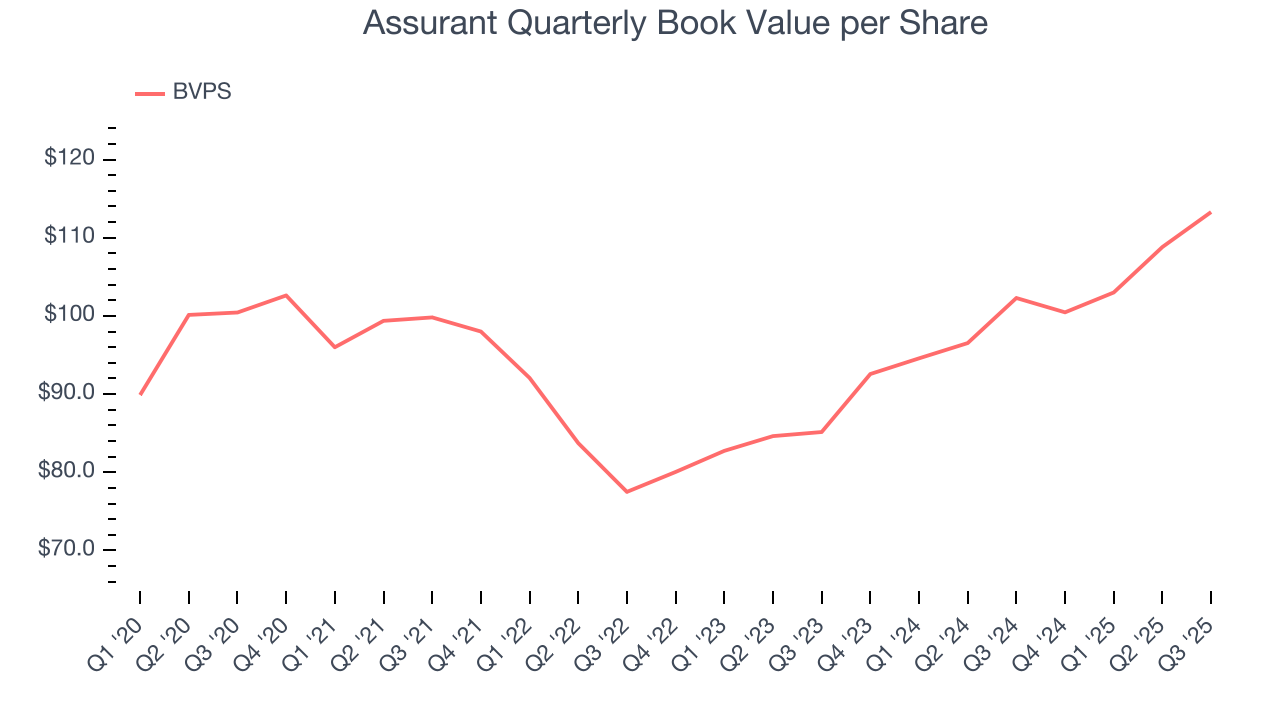 Assurant Quarterly Book Value per Share