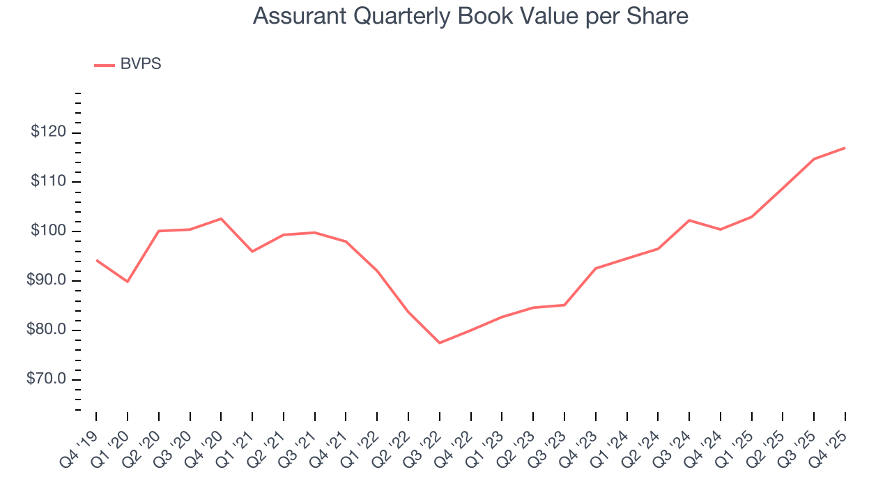 Assurant Quarterly Book Value per Share