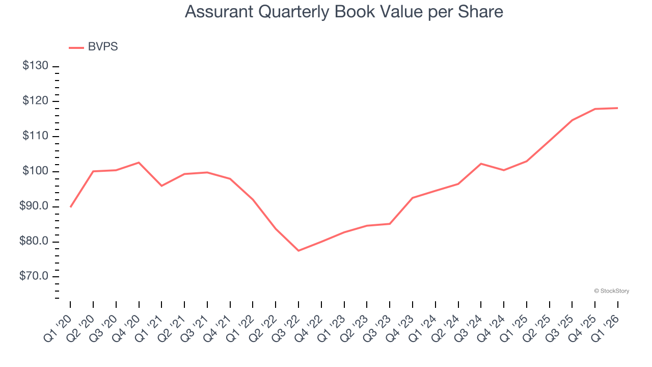 Assurant Quarterly Book Value per Share