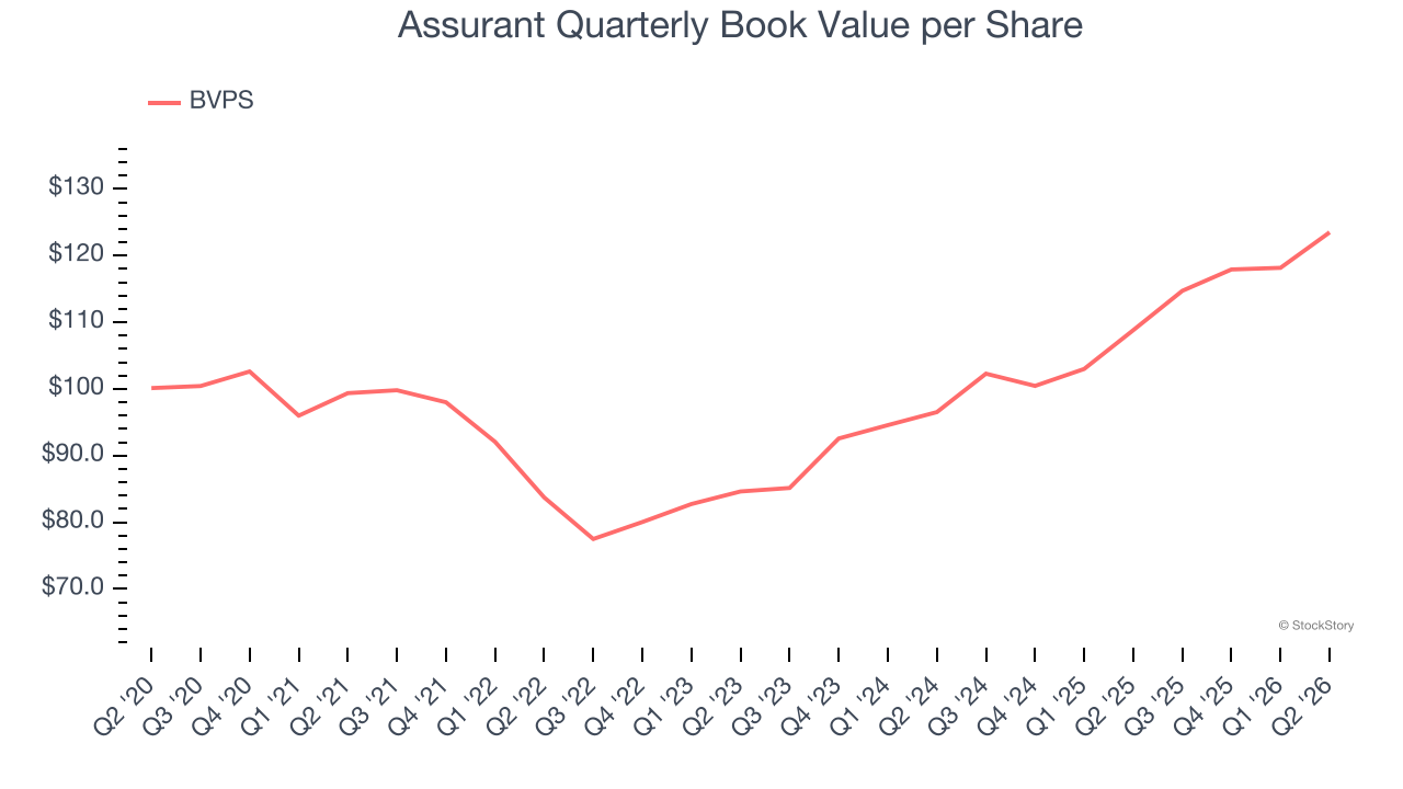 Assurant Quarterly Book Value per Share