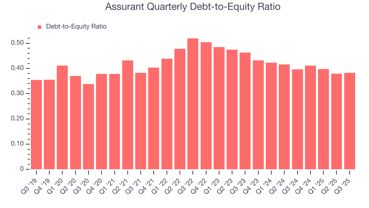 Assurant Quarterly Debt-to-Equity Ratio