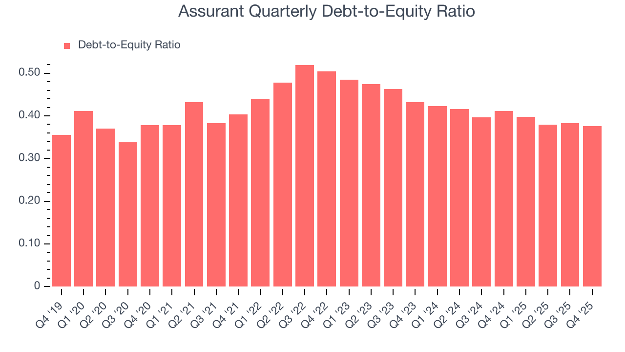 Assurant Quarterly Debt-to-Equity Ratio