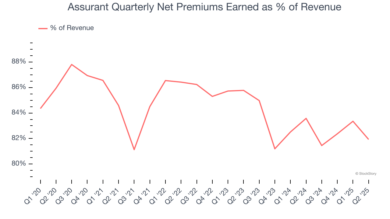 Assurant Quarterly Net Premiums Earned as % of Revenue