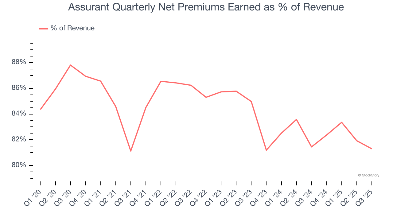 Assurant Quarterly Net Premiums Earned as % of Revenue