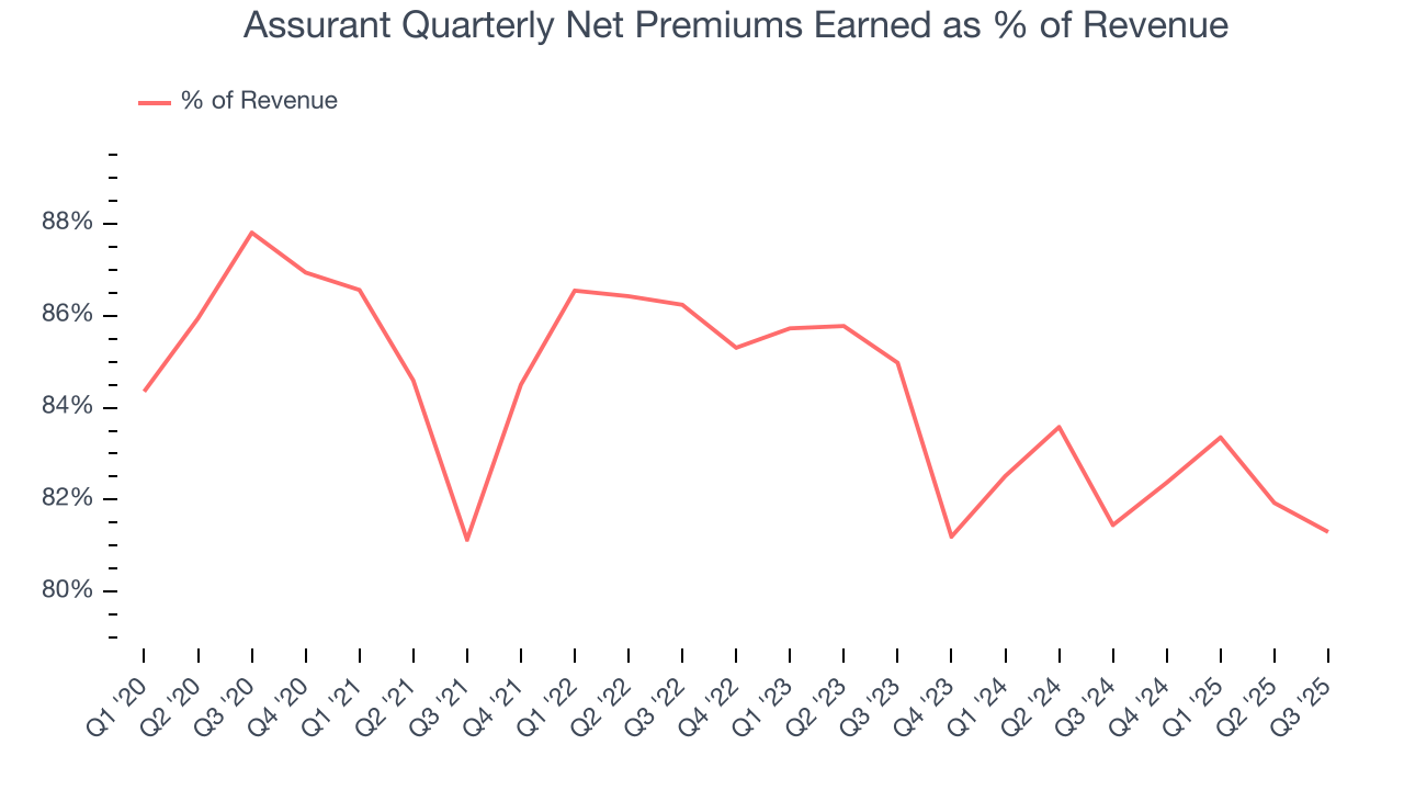 Assurant Quarterly Net Premiums Earned as % of Revenue