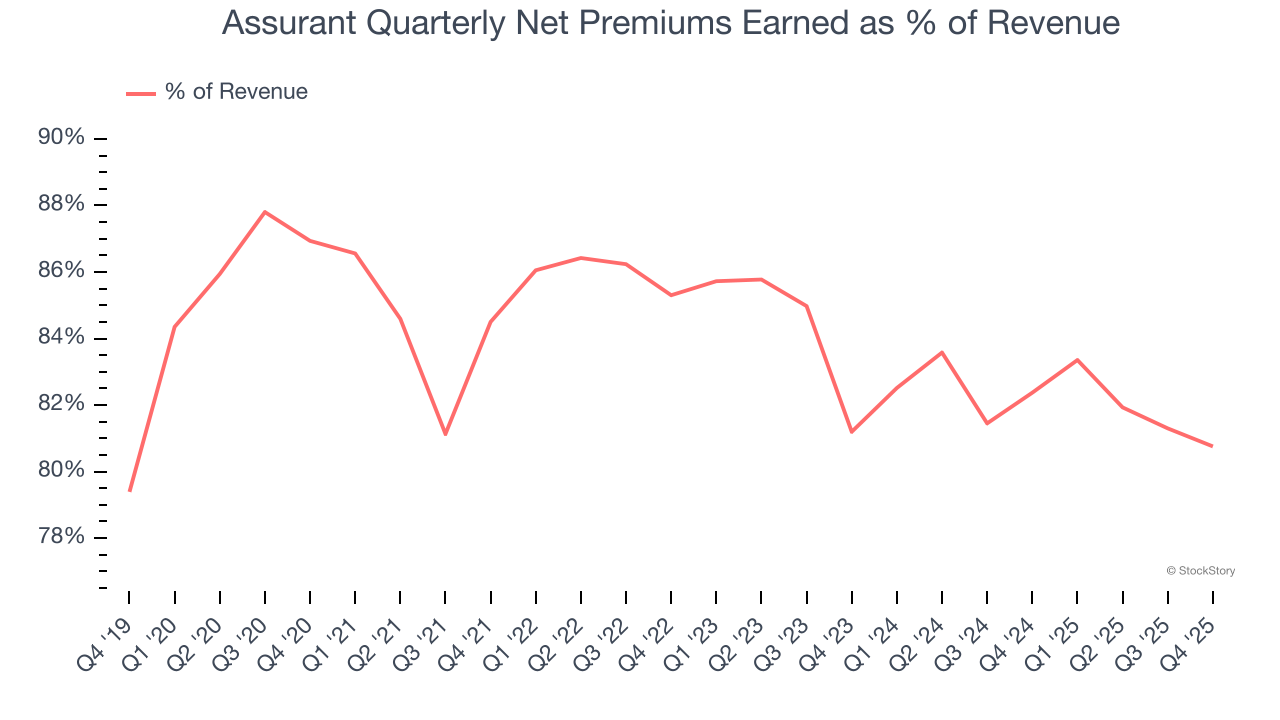 Assurant Quarterly Net Premiums Earned as % of Revenue