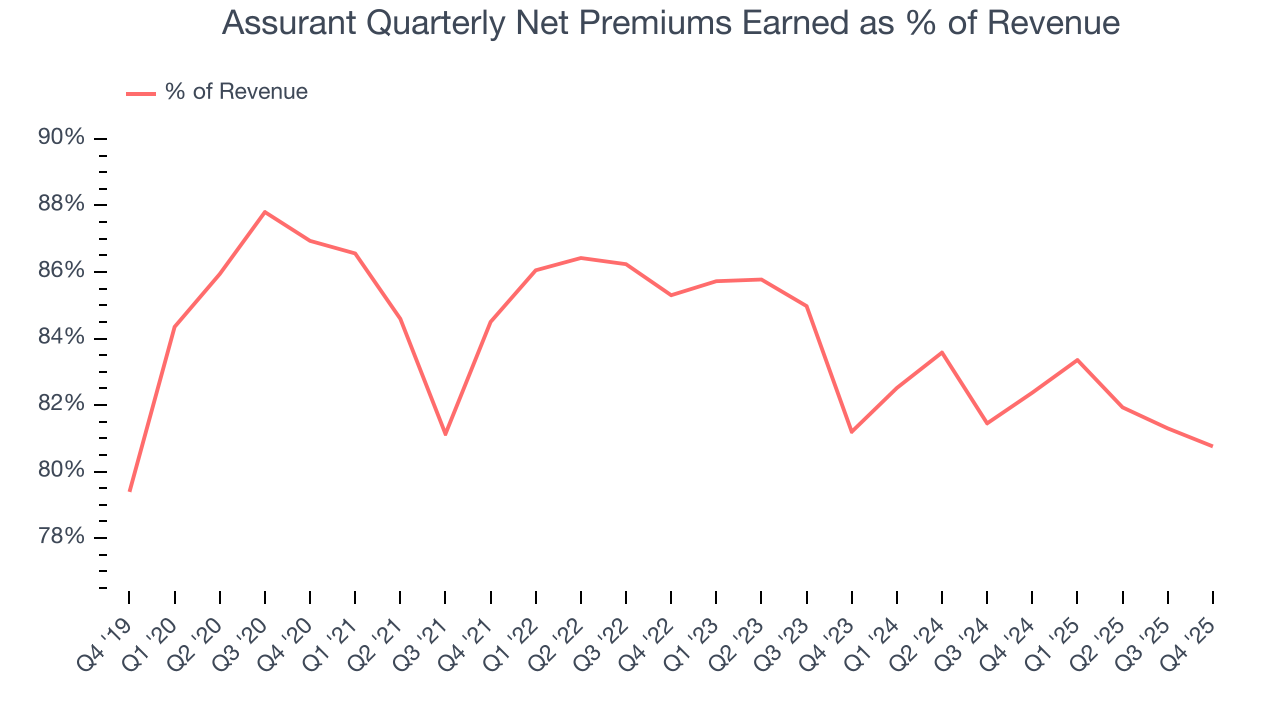 Assurant Quarterly Net Premiums Earned as % of Revenue
